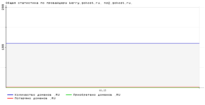 ���������� �� ���������� berry.gohost.ru. ns2.gohost.ru.